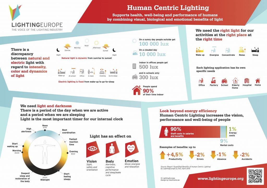 Infographic over Human Centric Lighting: gezonde verlichting op kantoor is onontbeerlijk