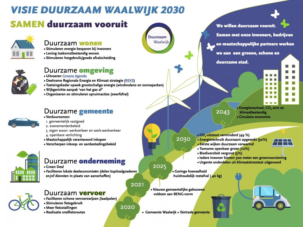 Infographic: Visie Duurzaam Waalwijk 2030 – Samen duurzaam vooruit